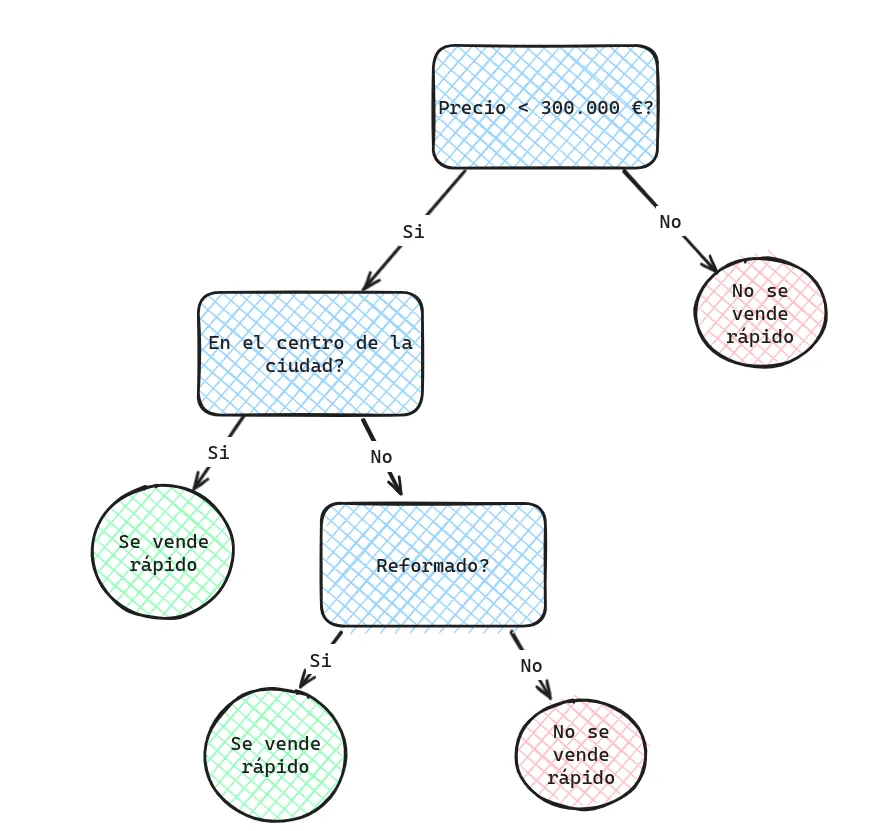 Árbol de decisión para predicción de venta de pisos